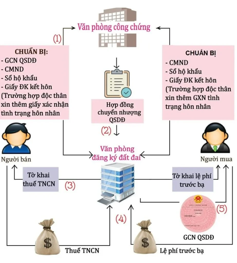 Những lưu ý quan trọng trong quy trình mua bán nhà đất