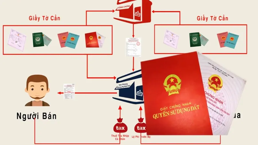 Quy trình mua nhà đất cho người mua